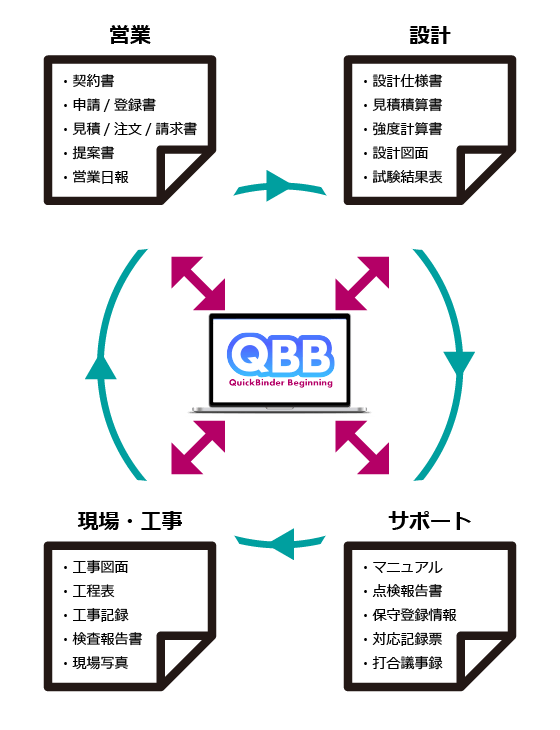 業務文書を一元管理