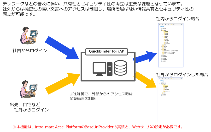外部アクセス