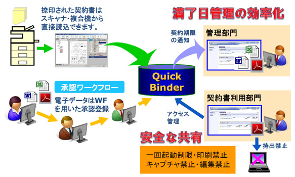 期限管理と安全な情報共有