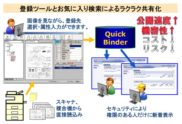 簡単登録で、ラクラク公開
