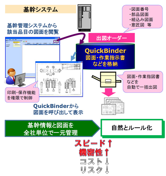製造工程の合理化と機密性の向上