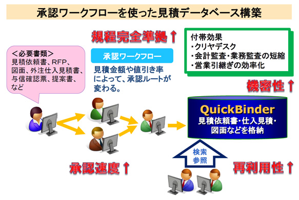ルール通りに作成して、整理整頓